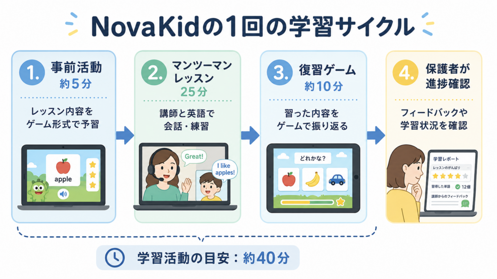 NovaKidの1回の学習サイクル