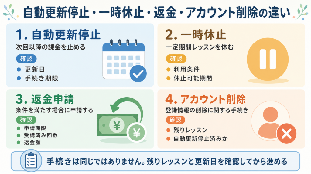 解約・自動更新停止・返金の違い