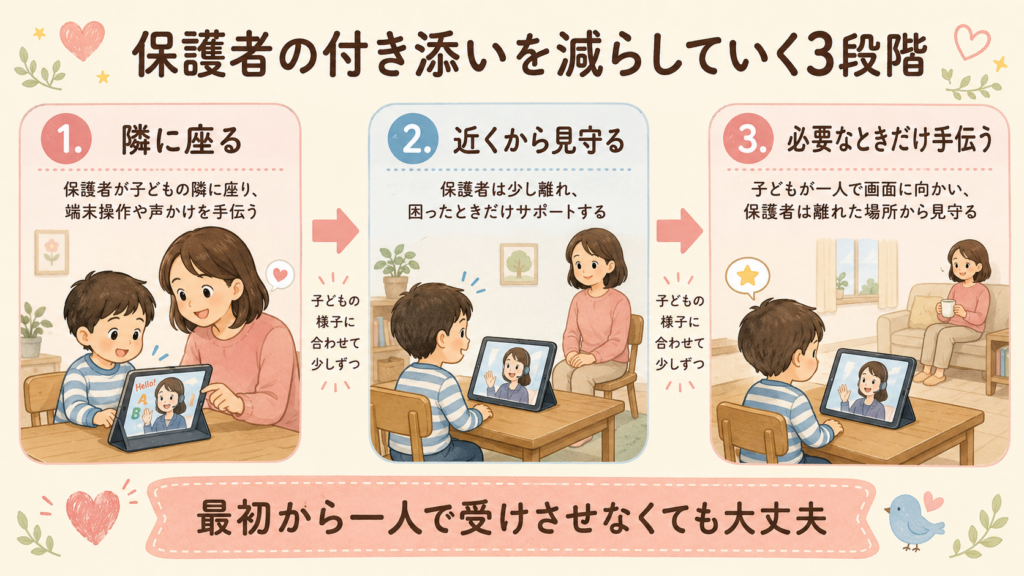 保護者の付き添いを減らしていく3段階