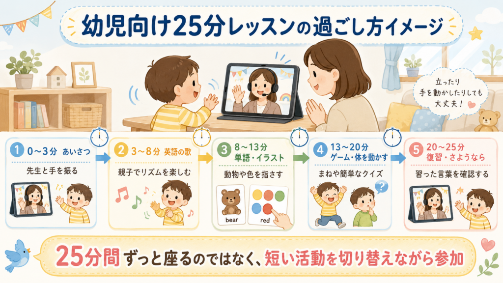 幼児向け25分レッスンの過ごし方イメージ
